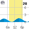 Palmetto Bluff tide chart for Saturday, October 28, 2023