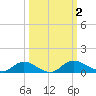 Palmetto Bluff tide chart for Monday, October 2, 2023