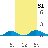 Palmetto Bluff tide chart for Tuesday, October 31, 2023