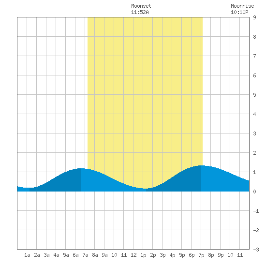 Palmetto Bluff tide chart for Tuesday, October 3, 2023