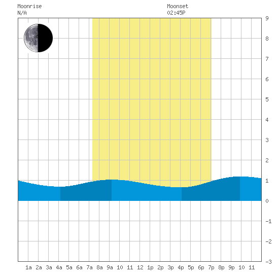 Palmetto Bluff tide chart for Friday, October 6, 2023