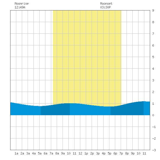 Palmetto Bluff tide chart for Saturday, October 7, 2023