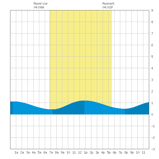 Palmetto Bluff tide chart for Friday, November 10, 2023