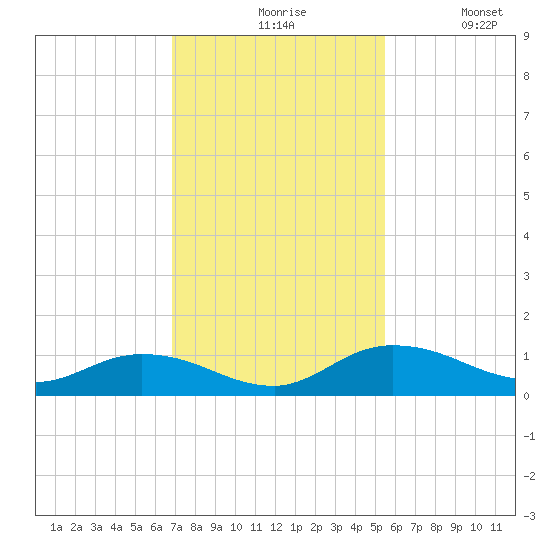 Palmetto Bluff tide chart for Friday, November 17, 2023