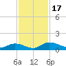 Palmetto Bluff tide chart for Friday, November 17, 2023