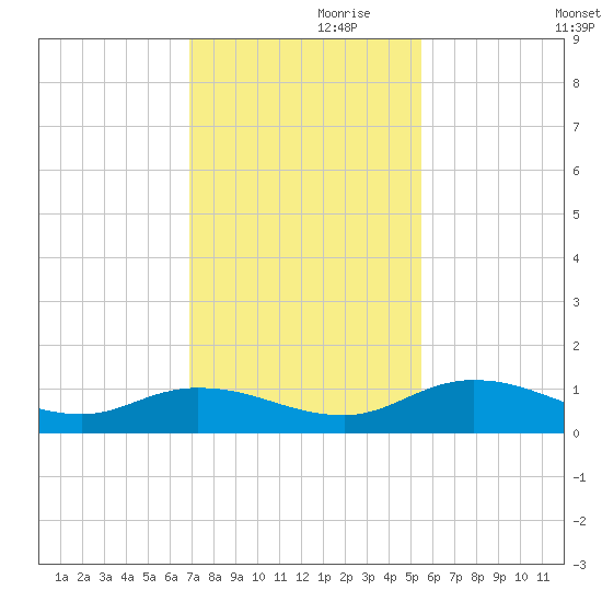 Palmetto Bluff tide chart for Sunday, November 19, 2023