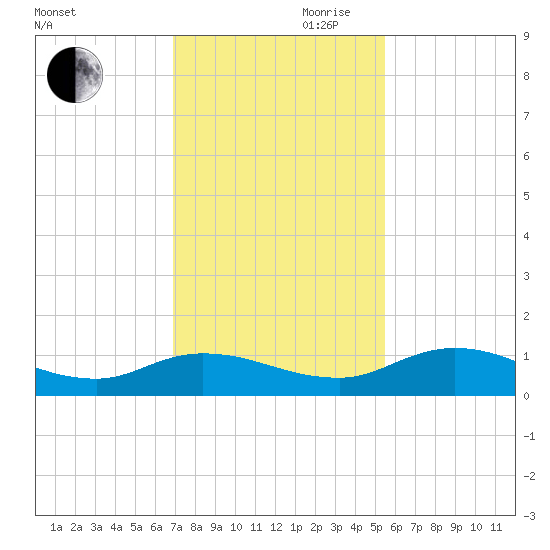 Palmetto Bluff tide chart for Monday, November 20, 2023