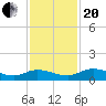 Palmetto Bluff tide chart for Monday, November 20, 2023