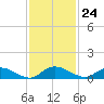 Palmetto Bluff tide chart for Friday, November 24, 2023