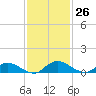 Palmetto Bluff tide chart for Sunday, November 26, 2023