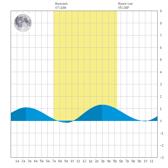 Palmetto Bluff tide chart for Monday, November 27, 2023
