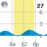 Palmetto Bluff tide chart for Monday, November 27, 2023