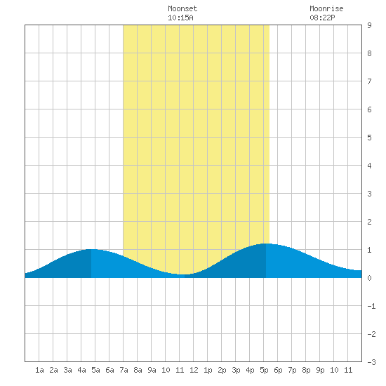Palmetto Bluff tide chart for Thursday, November 30, 2023