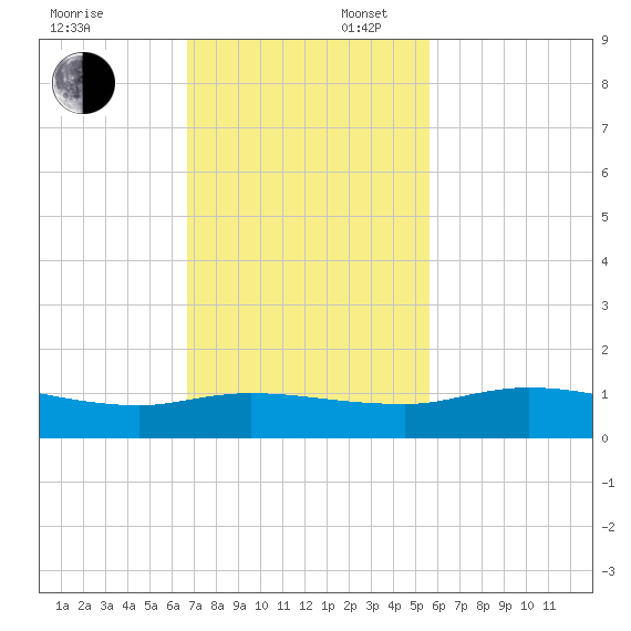 Palmetto Bluff tide chart for Sunday, November 5, 2023