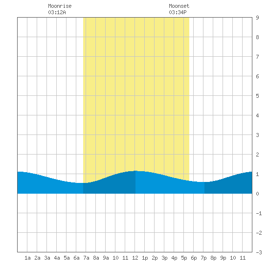 Palmetto Bluff tide chart for Thursday, November 9, 2023