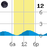 Palmetto Bluff tide chart for Tuesday, December 12, 2023