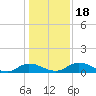 Palmetto Bluff tide chart for Monday, December 18, 2023