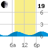 Palmetto Bluff tide chart for Tuesday, December 19, 2023