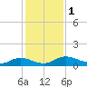 Palmetto Bluff tide chart for Friday, December 1, 2023