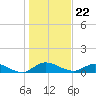 Palmetto Bluff tide chart for Friday, December 22, 2023