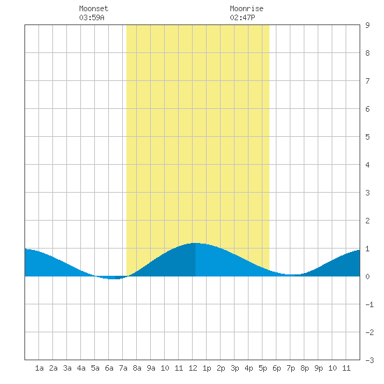 Palmetto Bluff tide chart for Saturday, December 23, 2023