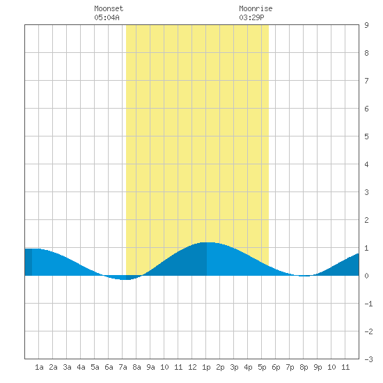 Palmetto Bluff tide chart for Sunday, December 24, 2023