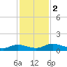 Palmetto Bluff tide chart for Saturday, December 2, 2023