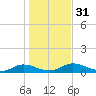 Palmetto Bluff tide chart for Sunday, December 31, 2023