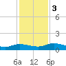 Palmetto Bluff tide chart for Sunday, December 3, 2023