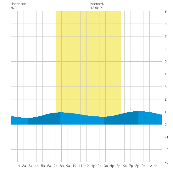 Palmetto Bluff tide chart for Monday, December 4, 2023
