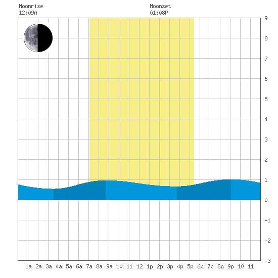 Palmetto Bluff tide chart for Tuesday, December 5, 2023