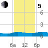 Palmetto Bluff tide chart for Tuesday, December 5, 2023
