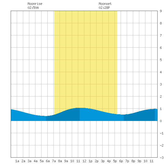 Palmetto Bluff tide chart for Friday, December 8, 2023