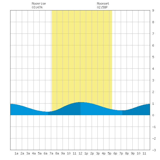 Palmetto Bluff tide chart for Saturday, December 9, 2023