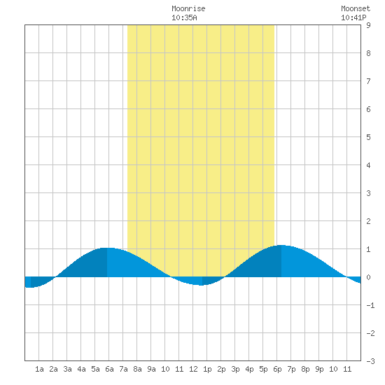 Palmetto Bluff tide chart for Monday, January 15, 2024