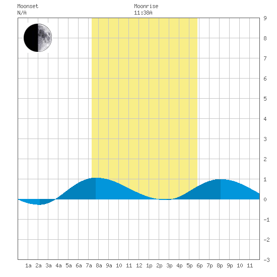 Palmetto Bluff tide chart for Wednesday, January 17, 2024