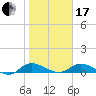 Palmetto Bluff tide chart for Wednesday, January 17, 2024