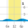 Palmetto Bluff tide chart for Monday, January 1, 2024