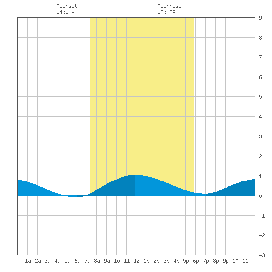 Palmetto Bluff tide chart for Sunday, January 21, 2024
