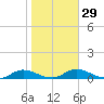 Palmetto Bluff tide chart for Monday, January 29, 2024
