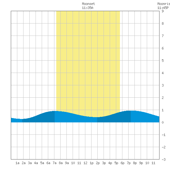 Palmetto Bluff tide chart for Tuesday, January 2, 2024