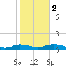Palmetto Bluff tide chart for Tuesday, January 2, 2024