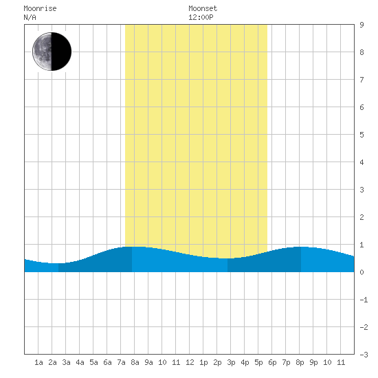 Palmetto Bluff tide chart for Wednesday, January 3, 2024