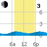 Palmetto Bluff tide chart for Wednesday, January 3, 2024