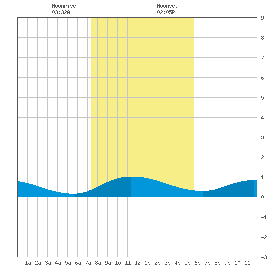 Palmetto Bluff tide chart for Sunday, January 7, 2024