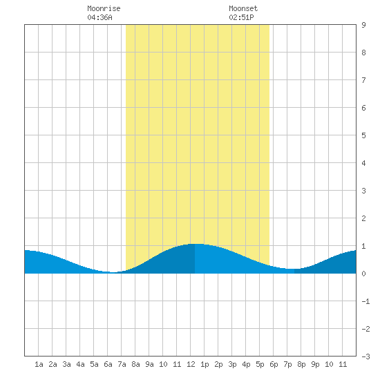 Palmetto Bluff tide chart for Monday, January 8, 2024