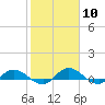 Palmetto Bluff tide chart for Saturday, February 10, 2024