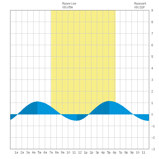 Palmetto Bluff tide chart for Monday, February 12, 2024