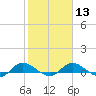 Palmetto Bluff tide chart for Tuesday, February 13, 2024