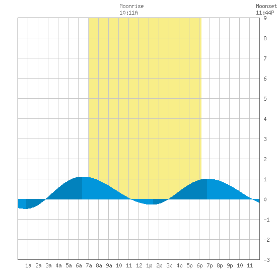 Palmetto Bluff tide chart for Wednesday, February 14, 2024